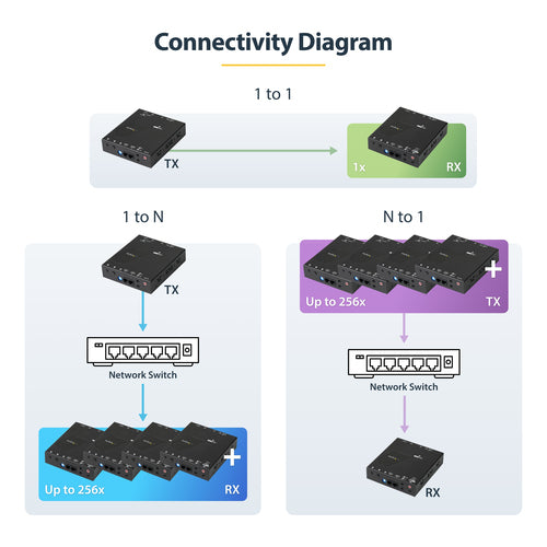 Startech HDMI Over Ip Extender Kit - Video Over Ip For Video Wall - 4K 2Yr
