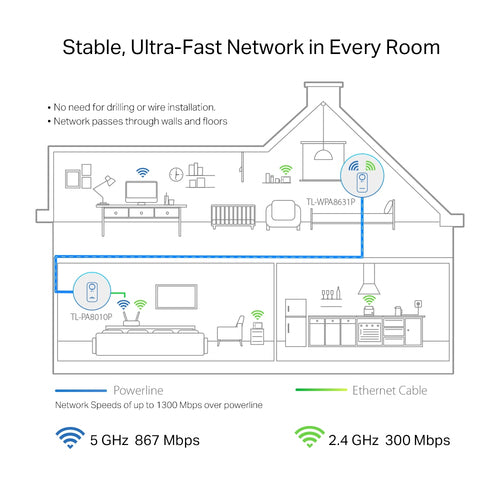 Tp-Link Av1300 Gigabit Passthrough Powerline AC Wi-Fi Starter Kit, Gbe(3), Easymesh, 3Yr