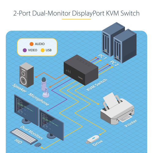 Startech 2-Port Dual-Monitor Dp Kvm Switch, 4K 60Hz, 2X USB 5Gbps, 2X USB 2.0 2Yr