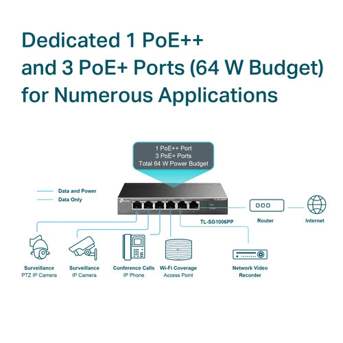 Tp-Link 6-Port Unmanaged Gigabit Switch, Poe+(3), Poe++(1), 64W, Metal Case, 5Yr
